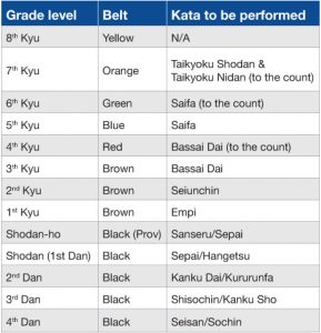 a screengrab of the gkr karate grading kata table which includes grade level belt and kata to be performed